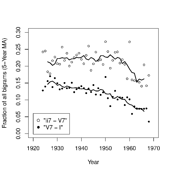 Plot of ii-V-I and other jazz chord progression usage over time